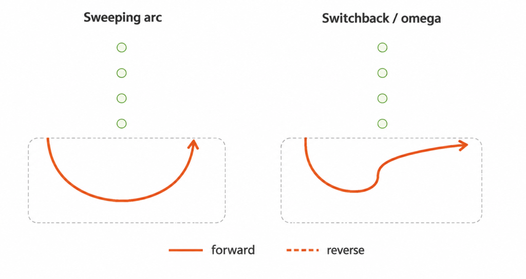 Comparison between sweeping arc and switchback/omega orchard maneuvers.