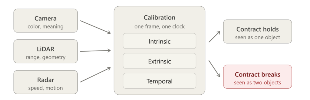 Camera, LiDAR, and radar feed into calibration. When it holds, the object reads as one. When it breaks, it reads as two.