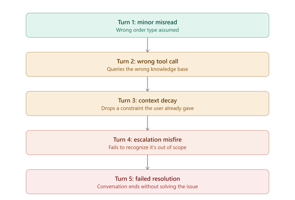 How errors compound across turns
