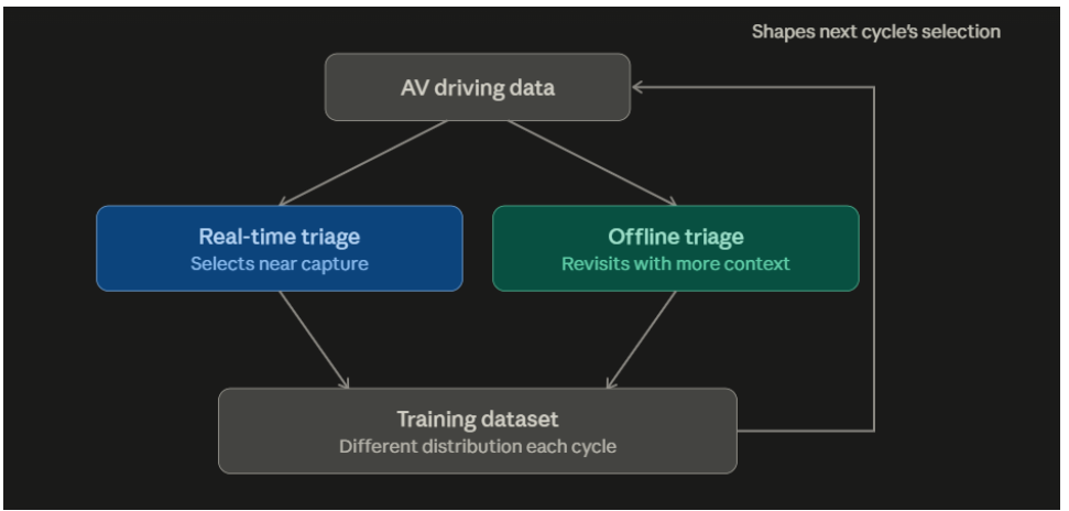 Real-time and offline triage split, feeding a training dataset that loops back