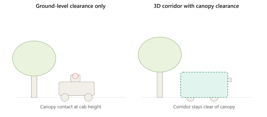 Ground-level clearance versus a 3D corridor accounting for canopy overhang.