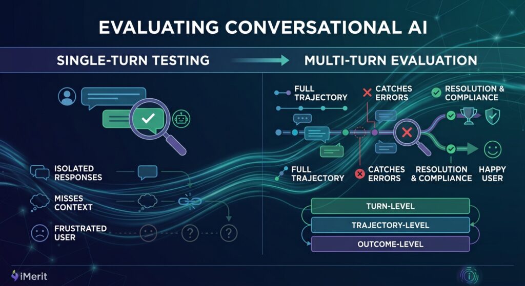 Single-turn vs. multi-turn evaluation
