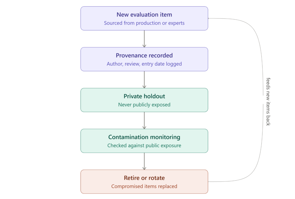 A flowchart showing five evaluation data contamination-control steps