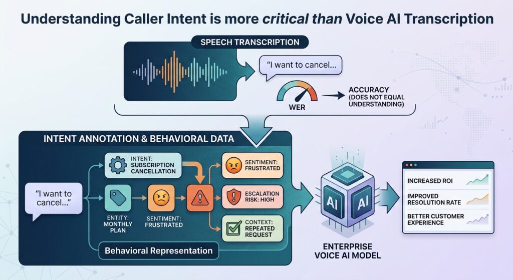 Speech Transcription process with a multi-layered Intent Annotation & Behavioral Data model