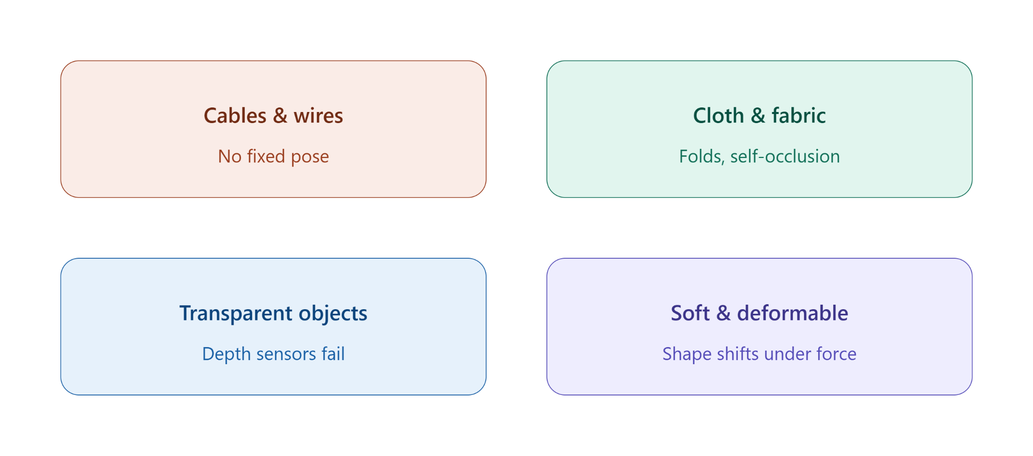 The four failure categories