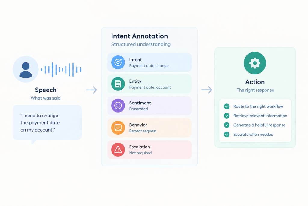 Intent annotation transforms speech into actionable AI insights