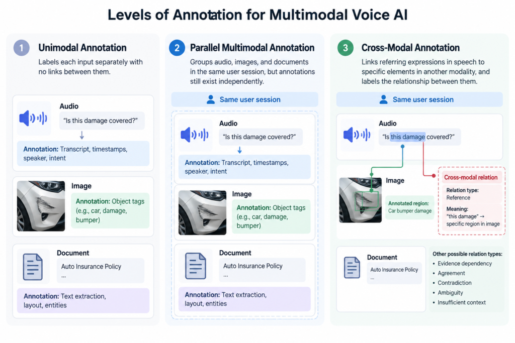 Three levels of multimodal annotation: independent modality labels, session-level grouping, and explicit cross-modal relationships.