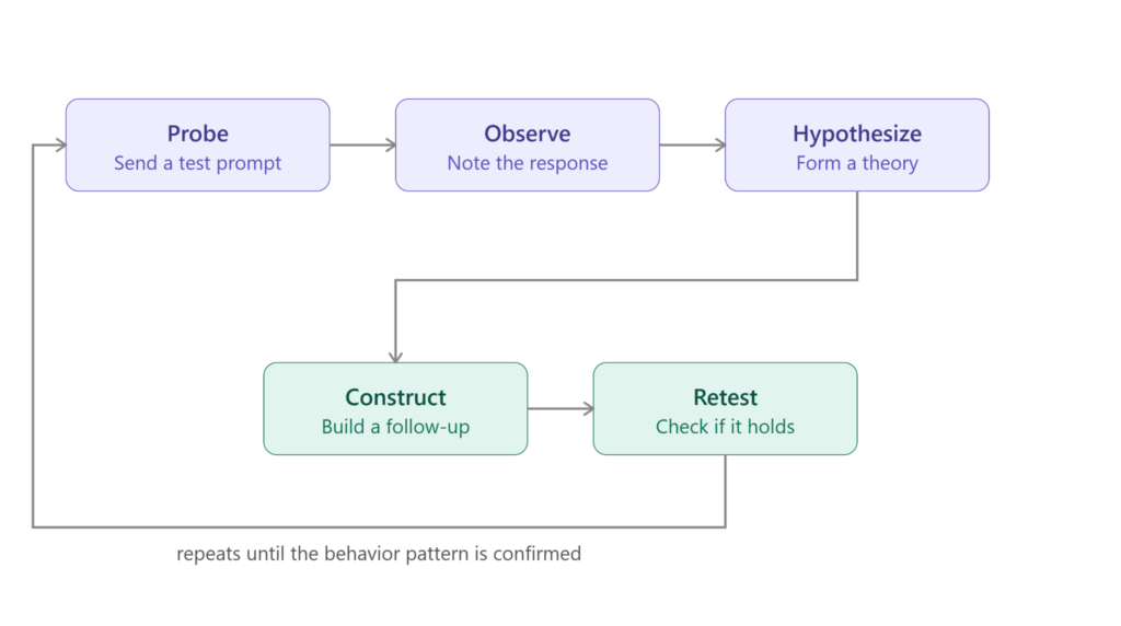 The adaptive probing loop