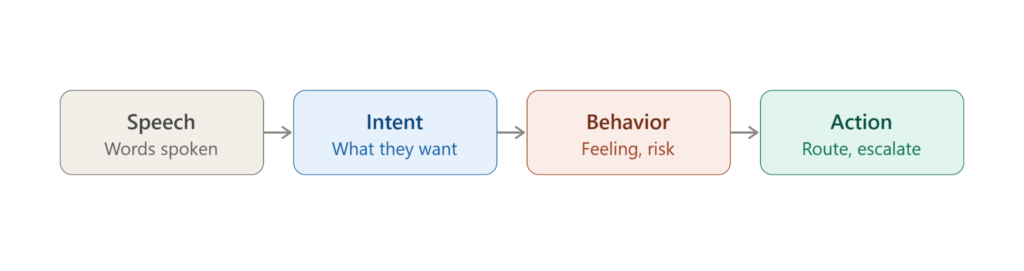 Speech-t0-action pipeline