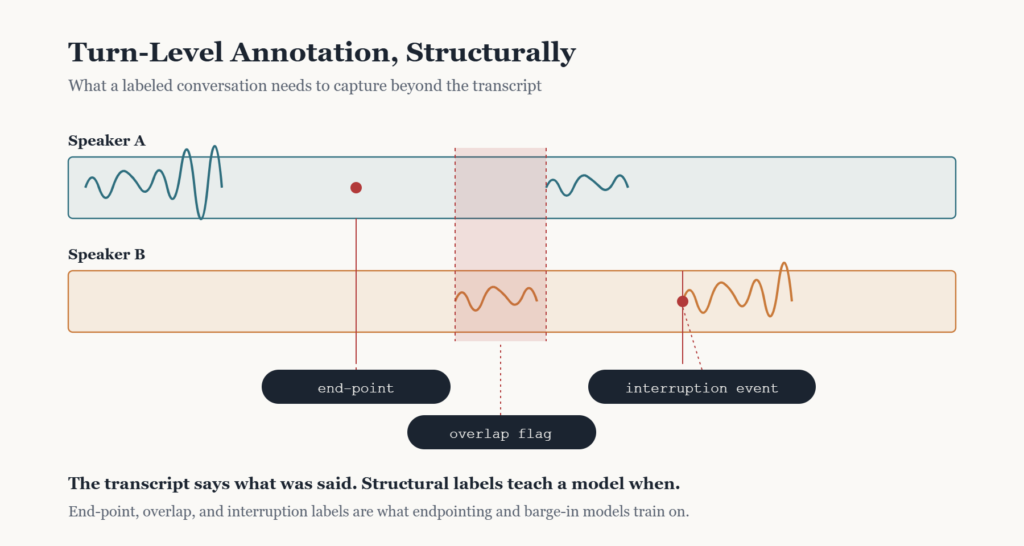 Turn Level Annotation