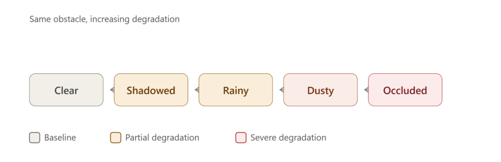Object diversity under degradation