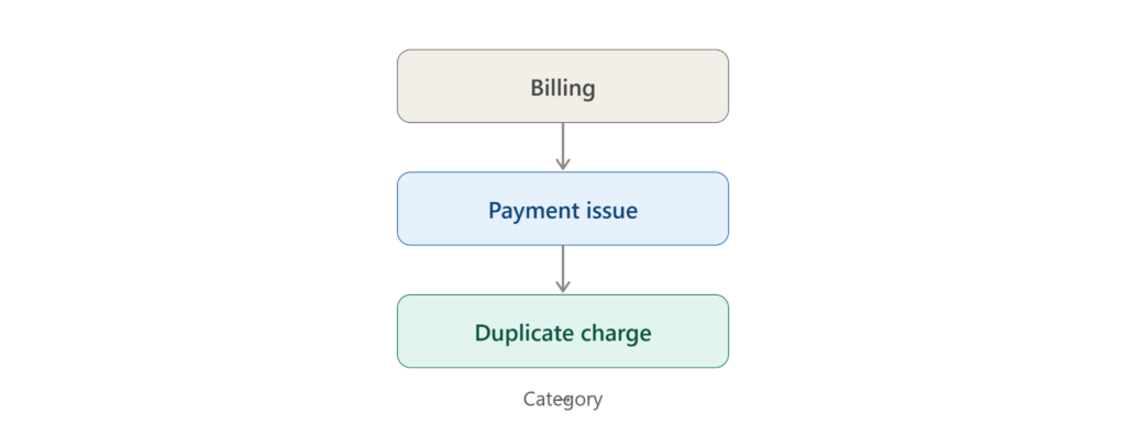 How a domain-specific intent taxonomy narrows from category to actionable label