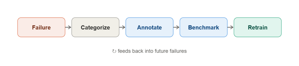 Continuous feedback loop that turns production failures into training data