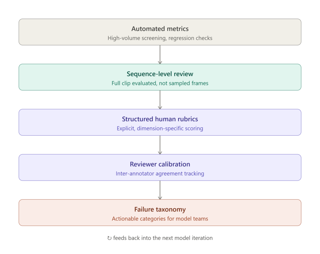 The five-layer video evaluation pipeline