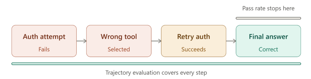 Pass rate metric blind spot