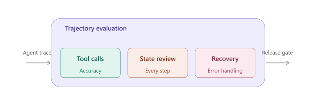 Three layers a trajectory evaluation actually scores