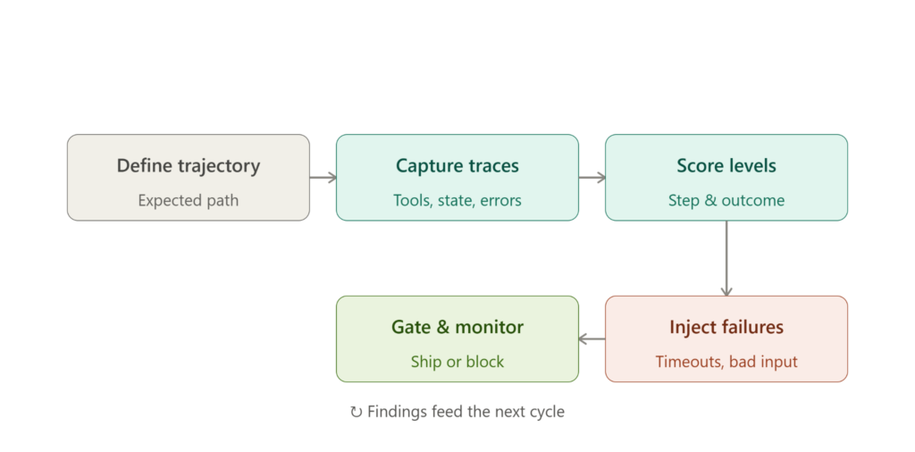 Five-step production loop